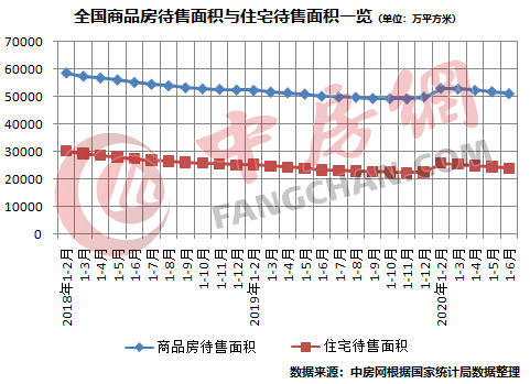 待售面積